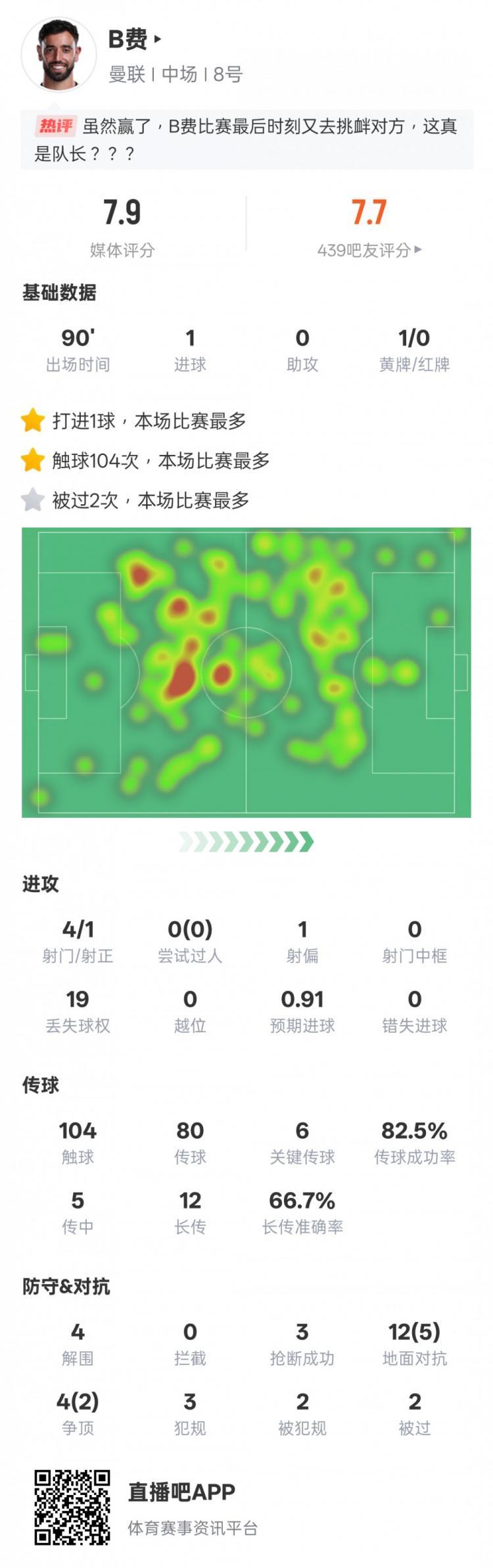 B费本场比赛数据：1点射6关键传球4解围3抢断，评分7.9